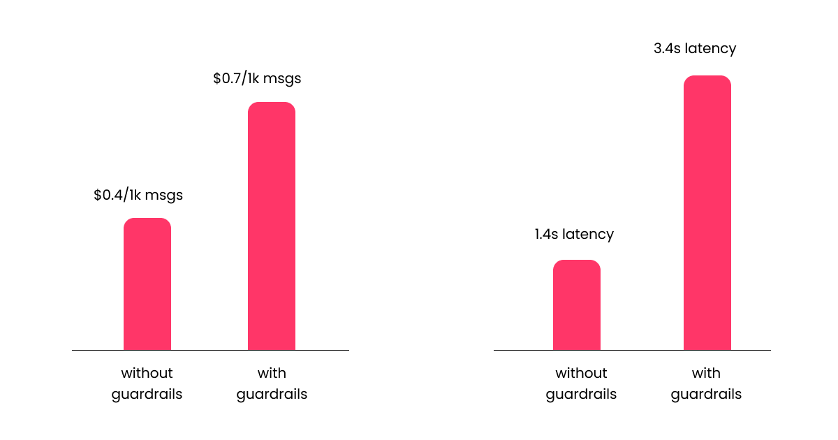Guardrail cost chart