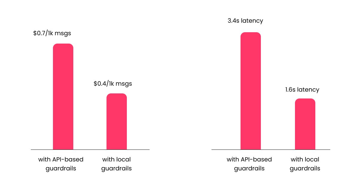 Guardrail cost chart